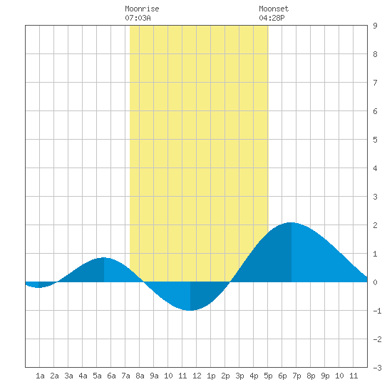 Centreville tide chart for Tuesday, January 12, 2021