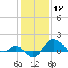 Centreville tide chart for Tuesday, January 12, 2021