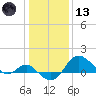 Centreville tide chart for Wednesday, January 13, 2021