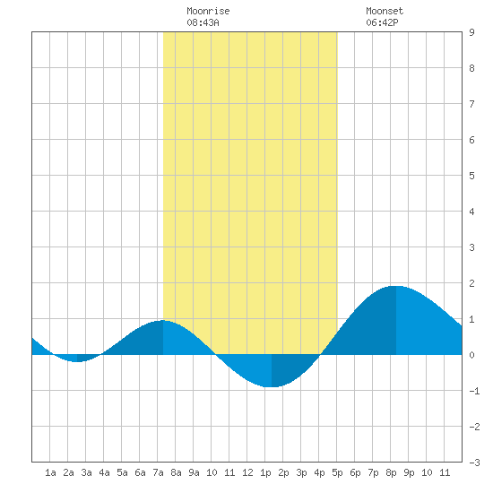 Centreville tide chart for Thursday, January 14, 2021