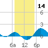 Centreville tide chart for Thursday, January 14, 2021