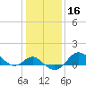 Centreville tide chart for Saturday, January 16, 2021