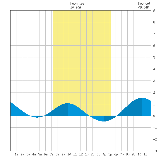 Centreville tide chart for Sunday, January 17, 2021