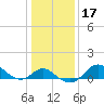 Centreville tide chart for Sunday, January 17, 2021