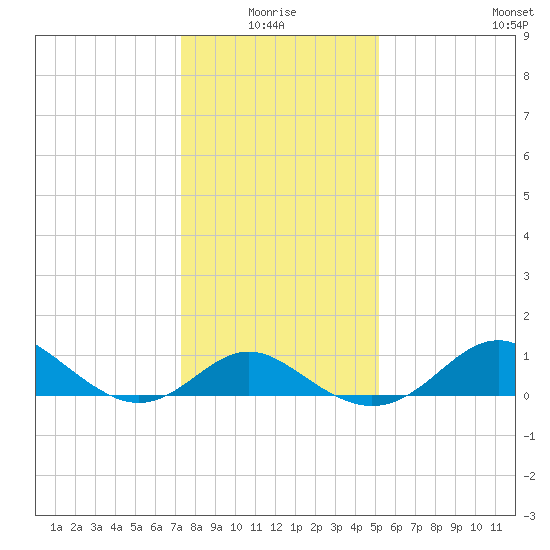 Centreville tide chart for Monday, January 18, 2021