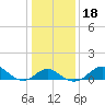 Centreville tide chart for Monday, January 18, 2021
