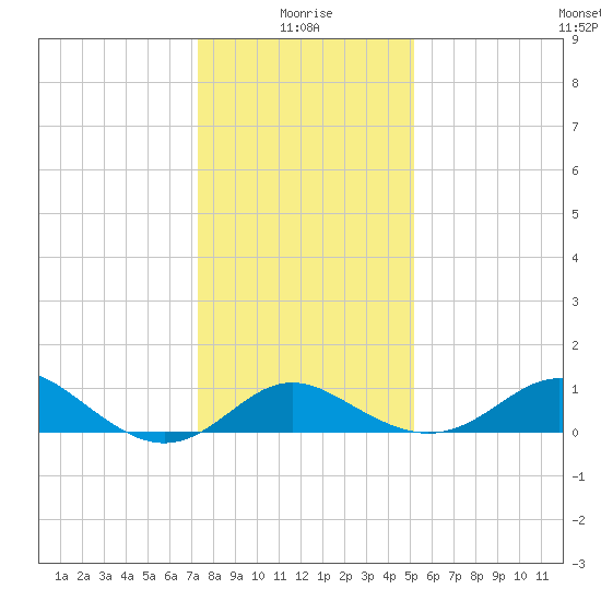 Centreville tide chart for Tuesday, January 19, 2021