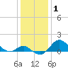 Centreville tide chart for Friday, January 1, 2021