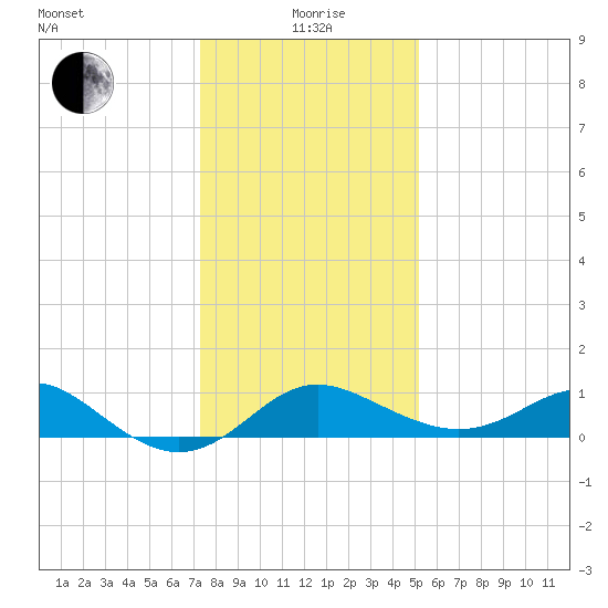 Centreville tide chart for Wednesday, January 20, 2021