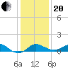 Centreville tide chart for Wednesday, January 20, 2021