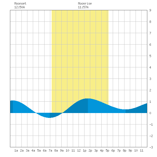 Centreville tide chart for Thursday, January 21, 2021