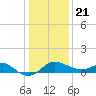 Centreville tide chart for Thursday, January 21, 2021