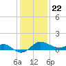 Centreville tide chart for Friday, January 22, 2021