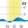 Centreville tide chart for Saturday, January 23, 2021