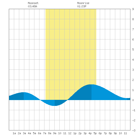 Centreville tide chart for Sunday, January 24, 2021