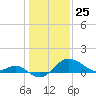 Centreville tide chart for Monday, January 25, 2021