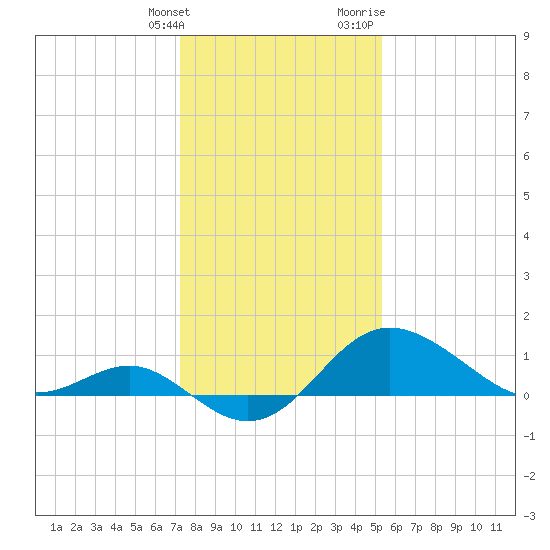Centreville tide chart for Tuesday, January 26, 2021