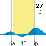 Centreville tide chart for Wednesday, January 27, 2021