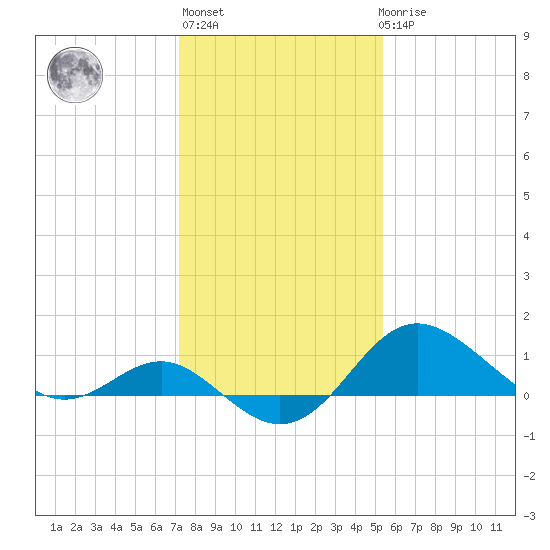 Centreville tide chart for Thursday, January 28, 2021