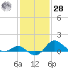 Centreville tide chart for Thursday, January 28, 2021