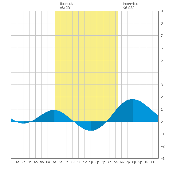 Centreville tide chart for Friday, January 29, 2021