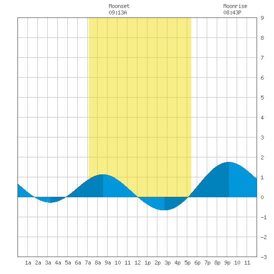 Centreville tide chart for Sunday, January 31, 2021