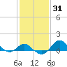 Centreville tide chart for Sunday, January 31, 2021