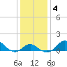 Centreville tide chart for Monday, January 4, 2021