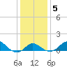 Centreville tide chart for Tuesday, January 5, 2021