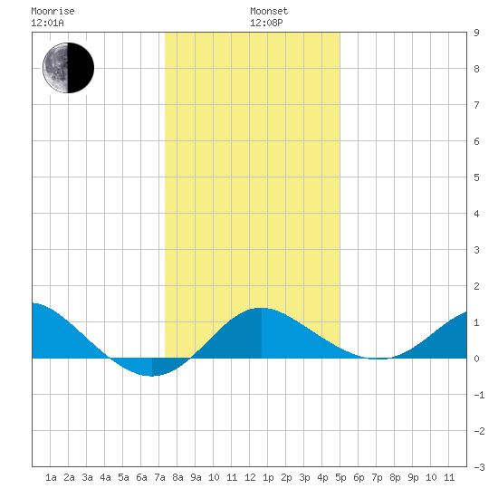 Centreville tide chart for Wednesday, January 6, 2021