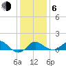 Centreville tide chart for Wednesday, January 6, 2021