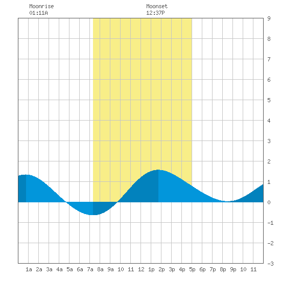 Centreville tide chart for Thursday, January 7, 2021