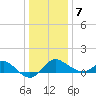 Centreville tide chart for Thursday, January 7, 2021