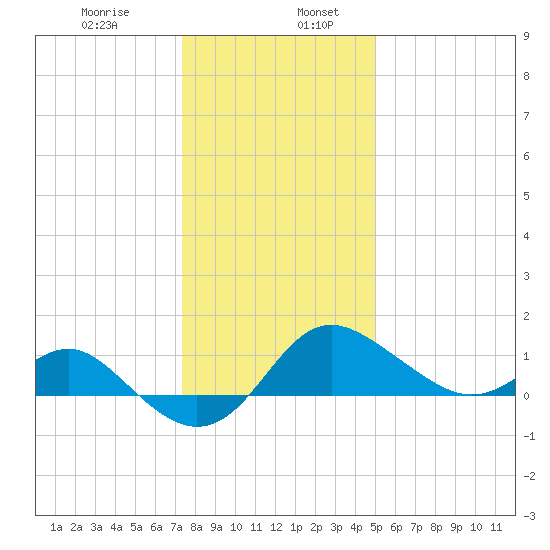 Centreville tide chart for Friday, January 8, 2021
