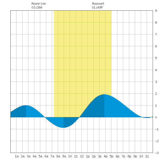 Centreville tide chart for Saturday, January 9, 2021