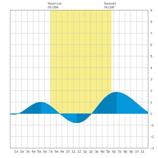 Centreville tide chart for Wednesday, February 10, 2021