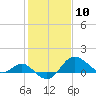 Centreville tide chart for Wednesday, February 10, 2021
