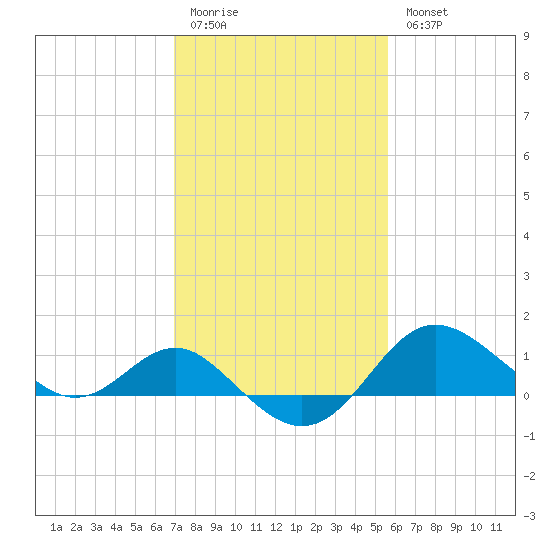 Centreville tide chart for Friday, February 12, 2021