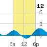 Centreville tide chart for Friday, February 12, 2021