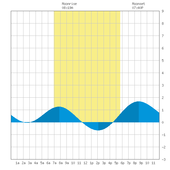 Centreville tide chart for Saturday, February 13, 2021