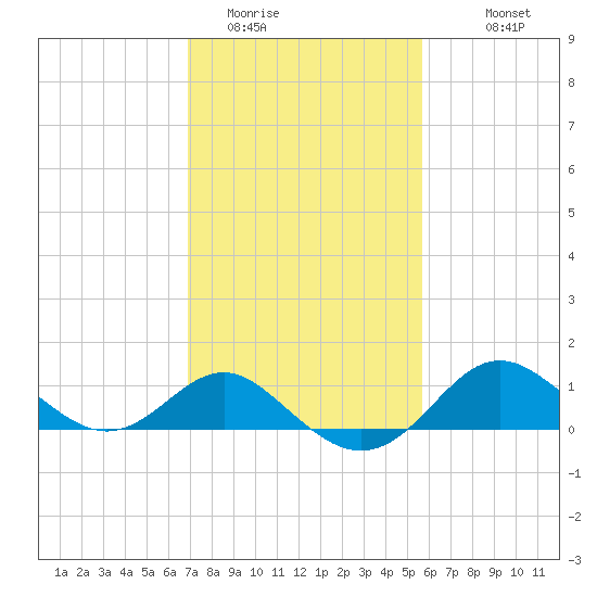 Centreville tide chart for Sunday, February 14, 2021