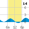 Centreville tide chart for Sunday, February 14, 2021