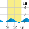 Centreville tide chart for Monday, February 15, 2021