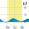 Centreville tide chart for Wednesday, February 17, 2021