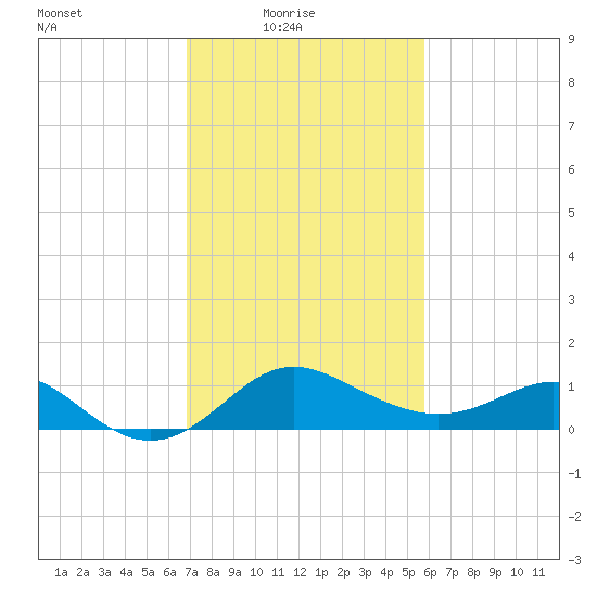 Centreville tide chart for Thursday, February 18, 2021