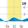Centreville tide chart for Thursday, February 18, 2021