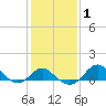 Centreville tide chart for Monday, February 1, 2021