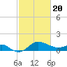 Centreville tide chart for Saturday, February 20, 2021