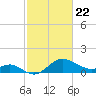 Centreville tide chart for Monday, February 22, 2021