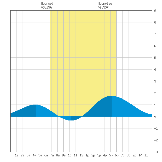 Centreville tide chart for Wednesday, February 24, 2021
